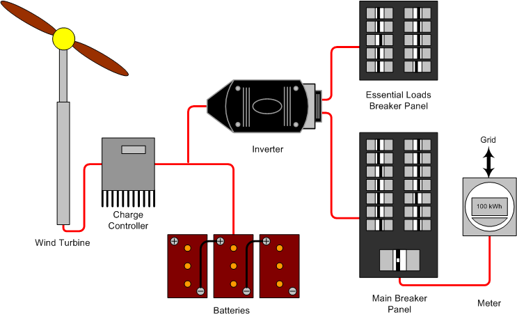Wind turbine with charge controller off-grid