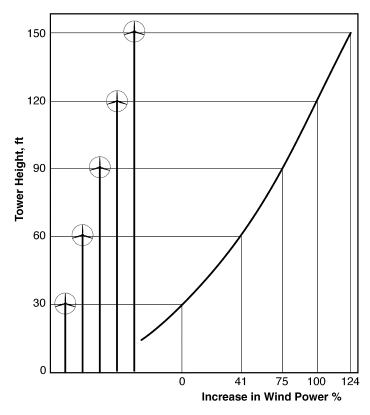 Tower height vs. power