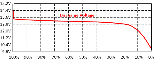 Battery Voltage Under Load Chart