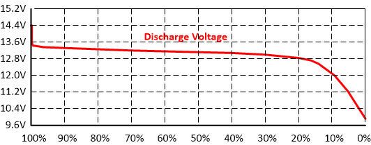 LiFePO4 Discharge Voltage vs. SOC